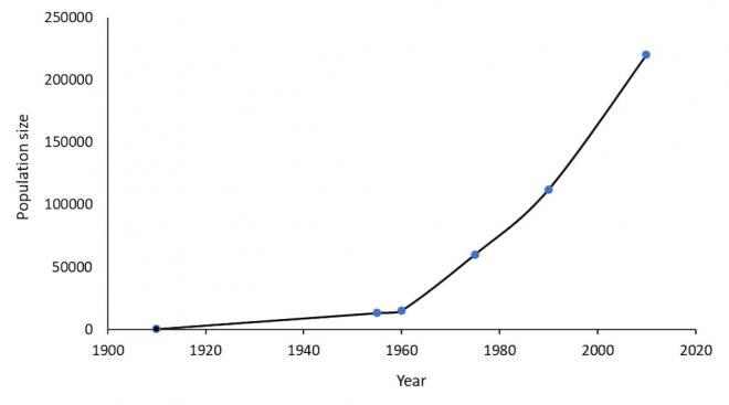Graph showing northern elephant seal population growth from 1910 to 2010.