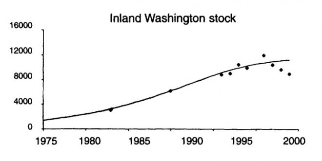 Graph showing generalized logistic population growth curve for the Washington Inland Waters stock of harbor seals from 1978-1999.