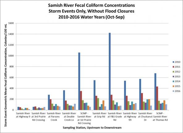 Chart: Samish River fecal coliform concentrations. Storm events only, w/o flood closures (2010-2016)