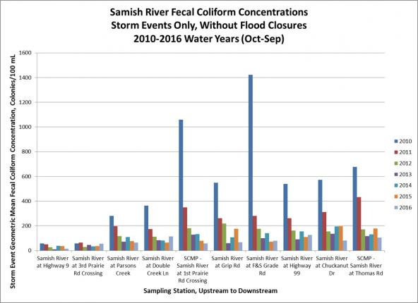 Chart: Samish River fecal coliform concentrations. Storm events only, w/o flood closures (2010-2016) Chart: Samish River fecal coliform concentrations. Storm events only, w/o flood closures (2010-2016)