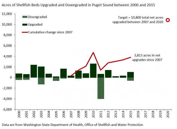 EPA chart: Acres of shellfish beds upgraded and downgraded in Puget Sound (2000-2015). EPA chart: Acres of shellfish beds upgraded and downgraded in Puget Sound (2000-2015).